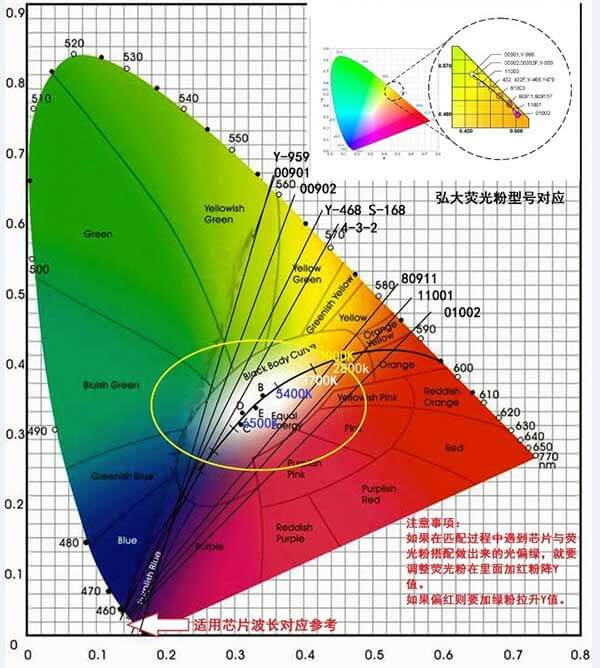 LED灯珠色温和颜色对照图 LED灯珠色温和颜色对照图