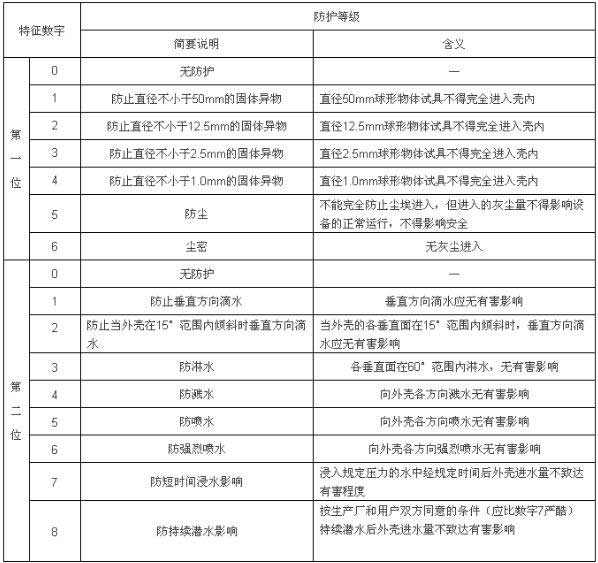 如何划分户外LED广告显示屏的IP防护等级 如何划分户外LED广告显示屏的IP防护等级